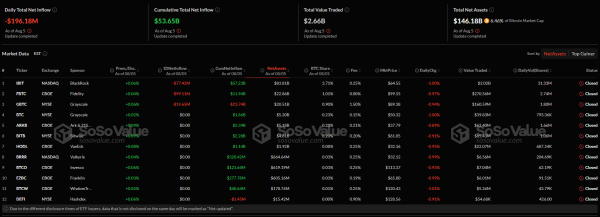 Спотовые биткоин-ETF за сутки потеряли $196 млн. Ethereum-ETF получили приток в $73 млн