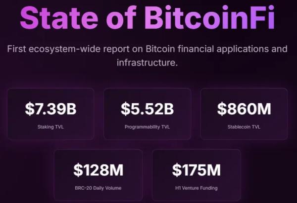 Объем венчурного финансирования BTCFi достиг $175&nbsp;млн на&nbsp;фоне интереса инвесторов к&nbsp;потребительским приложениям