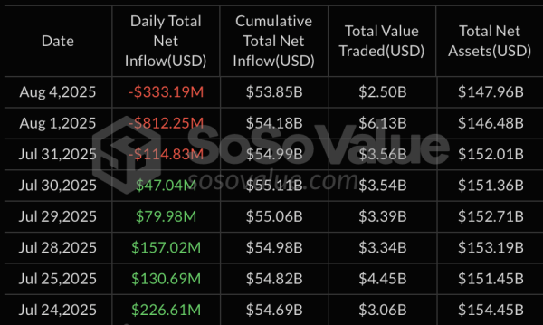 Спотовые Ethereum-ETF зафиксировали рекордный отток капитала на более $465 млн за сутки