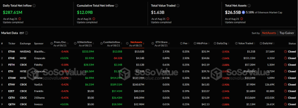 Ethereum-ETF привлекли $288 млн после четырехдневного оттока