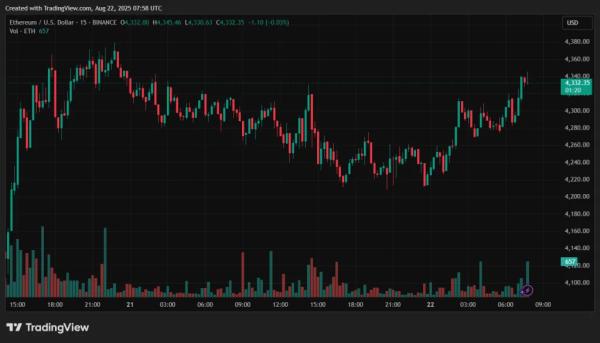 Ethereum-ETF привлекли $288 млн после четырехдневного оттока