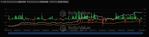 Приток капитала в спотовые биткоин- и Ethereum-ETF составил более $816 млн