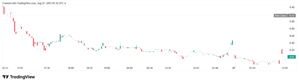 KindlyMD планирует привлечь до $5 млрд для инвестиций в биткоин