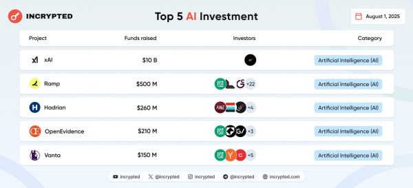 В июле проекты в сфере Web3 привлекли в общей сложности более $2,2 млрд инвестиций