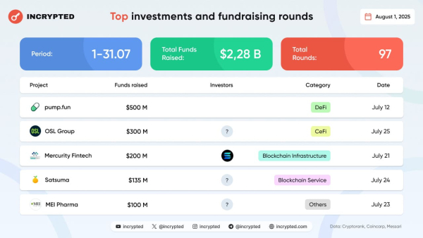 В июле проекты в сфере Web3 привлекли в общей сложности более $2,2 млрд инвестиций