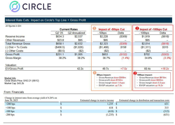 Снижение ставок угрожает прибылям гигантов стейблкоинов Tether и Circle