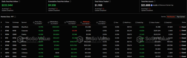 В спотовые биткоин- и Ethereum-ETF поступило более $503 млн