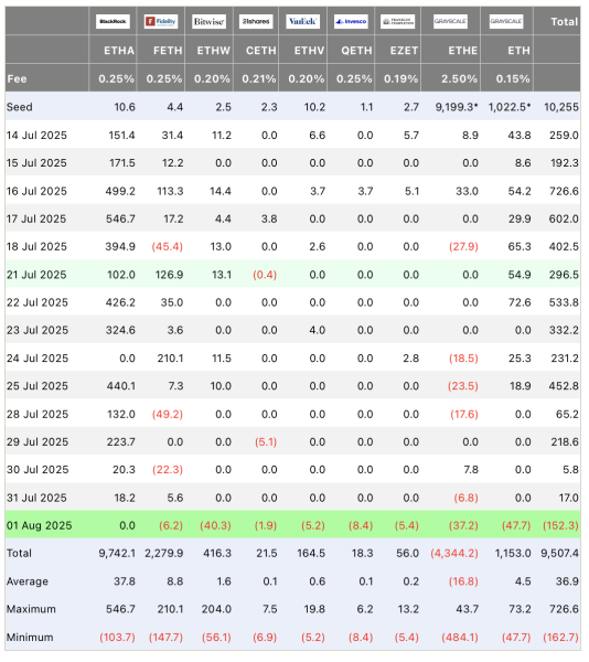 Масштабный отток капитала из ETF: биткоин потерял $812 млн, Ethereum &mdash; $152 млн