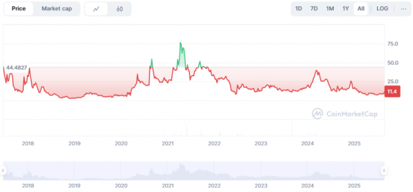JPMorgan вкладывает $500 млн в хедж-фонд на базе ИИ Numerai