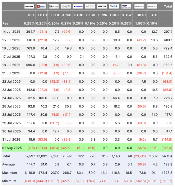 Масштабный отток капитала из ETF: биткоин потерял $812 млн, Ethereum &mdash; $152 млн