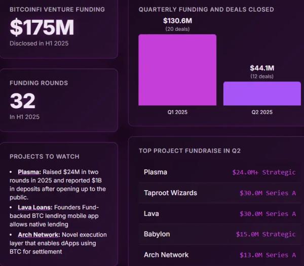 Объем венчурного финансирования BTCFi достиг $175&nbsp;млн на&nbsp;фоне интереса инвесторов к&nbsp;потребительским приложениям