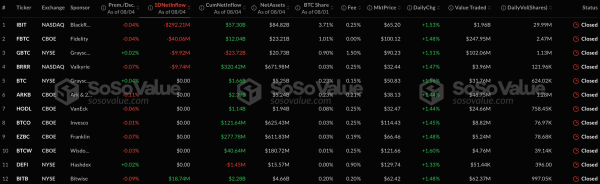 Спотовые Ethereum-ETF зафиксировали рекордный отток капитала на более $465 млн за сутки