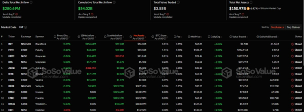 В спотовые биткоин- и Ethereum-ETF поступило более $503 млн