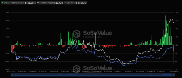 Спотовые Ethereum-ETF зафиксировали рекордный отток капитала на более $465 млн за сутки
