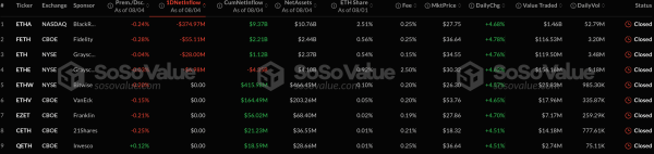 Спотовые Ethereum-ETF зафиксировали рекордный отток капитала на более $465 млн за сутки