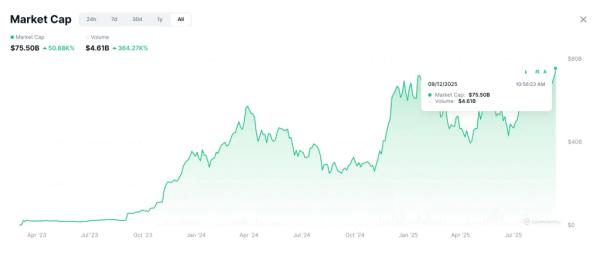 Капитализация рынка RWA впервые превысила $75 млрд
