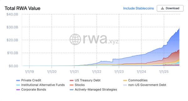 Капитализация рынка RWA впервые превысила $75 млрд