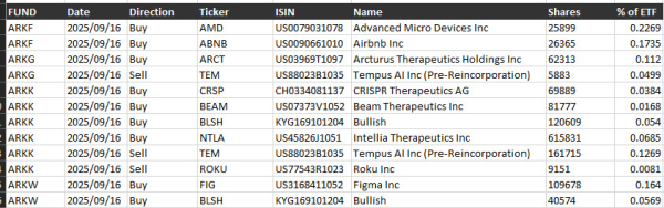 Компания ARK Invest приобрела более 160 000 акций криптобиржи Bullish