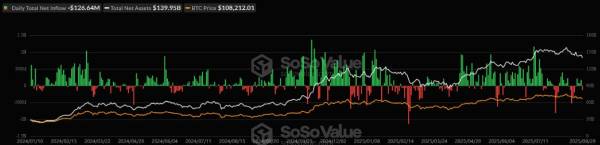 Ethereum-ETF привлекли более $1 млрд за неделю