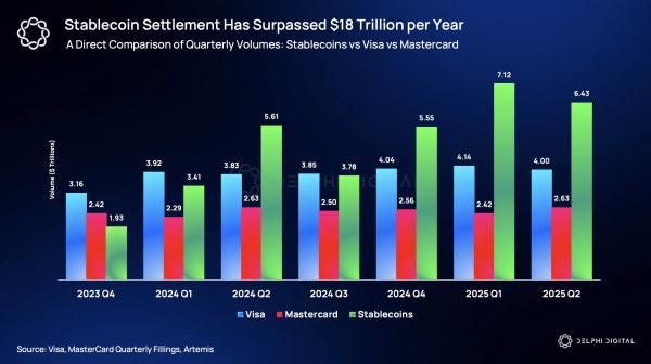 Citi повышает прогноз капитализации стейблкоинов до&nbsp;$4&nbsp;трлн к&nbsp;2030&nbsp;году