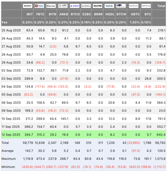 Спотовые ETF: приток $642 млн в биткоин и $406 млн в Ethereum за один день