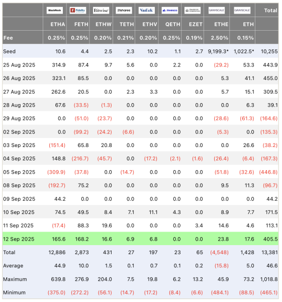 Спотовые ETF: приток $642 млн в биткоин и $406 млн в Ethereum за один день