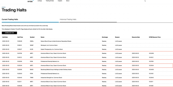 Дебютные торги American Bitcoin Трампа приостанавливались 5&nbsp;раз из-за волатильности