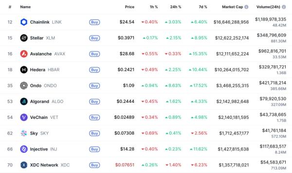 Капитализация рынка RWA впервые превысила $75 млрд