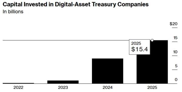 Bloomberg: &laquo;принстонская мафия&raquo; привлекла $15,4 млрд в DAT-компании
