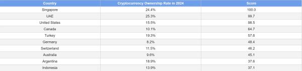 Сингапур и&nbsp;ОАЭ &ndash; самые &laquo;криптоодержимые&raquo; страны