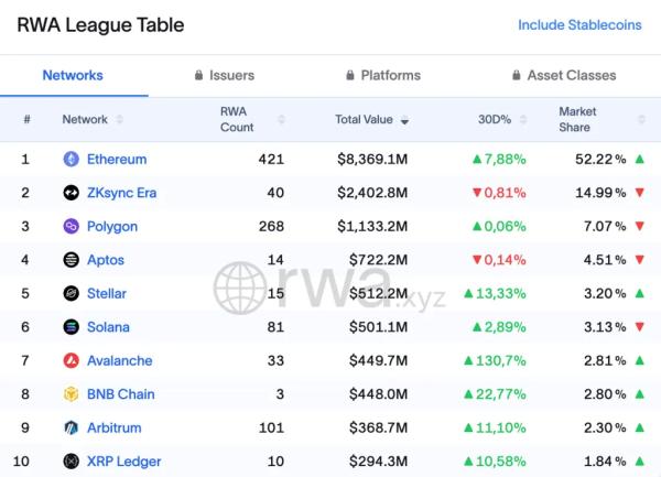 Капитализация рынка RWA впервые превысила $75 млрд