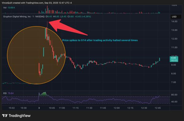 Дебютные торги American Bitcoin Трампа приостанавливались 5&nbsp;раз из-за волатильности