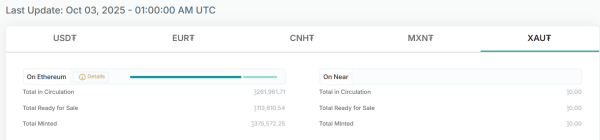 Tether Gold достиг оценки $1,5 млрд после токенизации казначейства