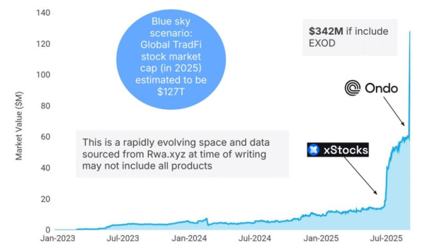 Стоимость выпущенных токенизированных активов взлетела в 14 раз