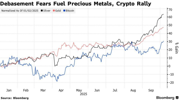 Рост госдолга США стимулирует рост активов-убежищ, включая биткоин