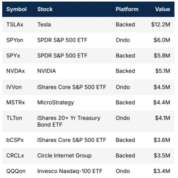 Стоимость выпущенных токенизированных активов взлетела в 14 раз